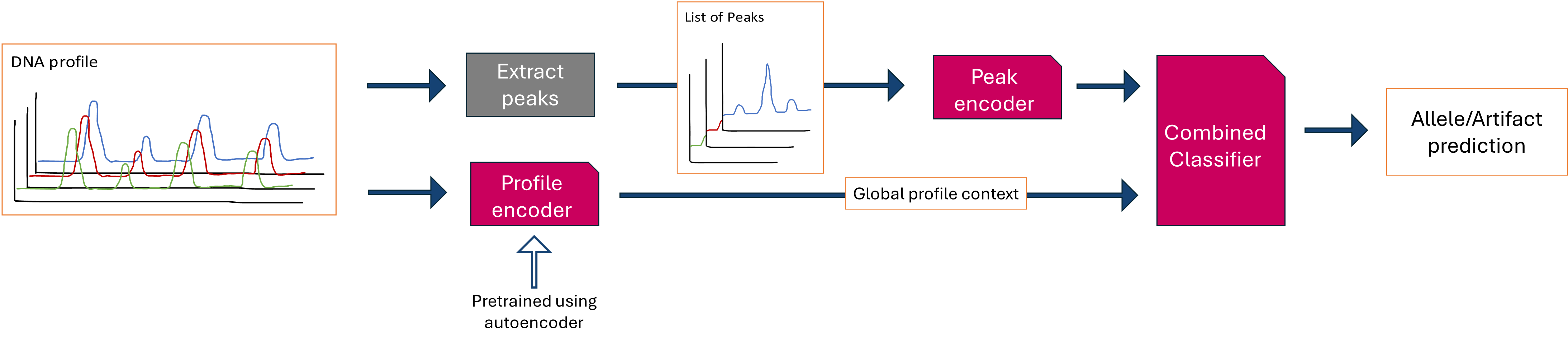 PeakNet